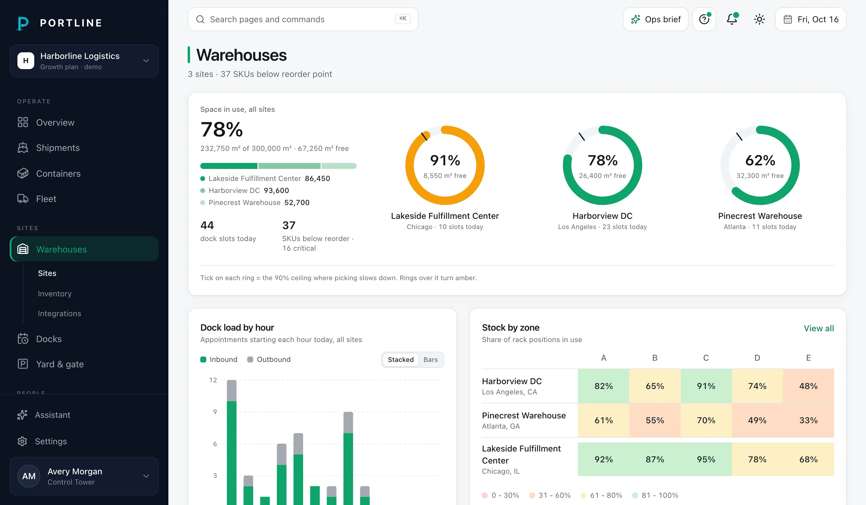 Warehouses dashboard